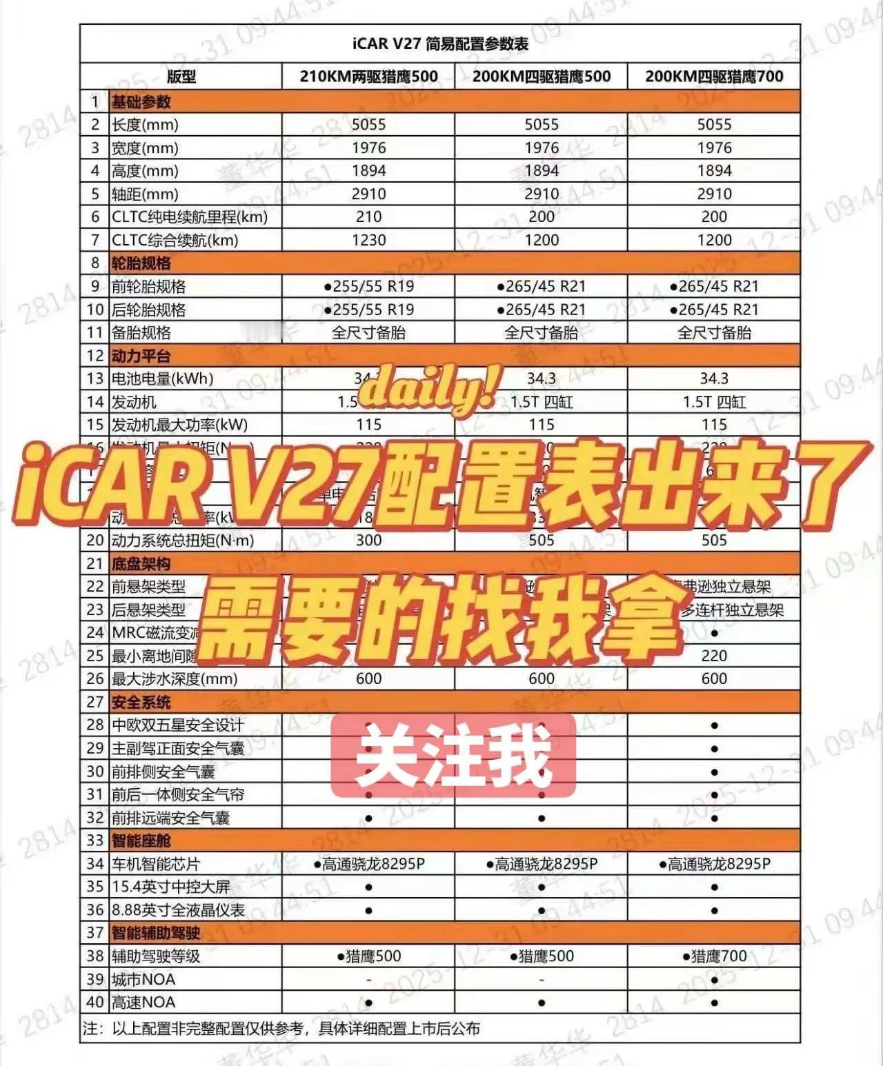 配置表曝光，标配210km纯电续航，标配猎鹰500智驾。一个后驱两个四驱版型，还