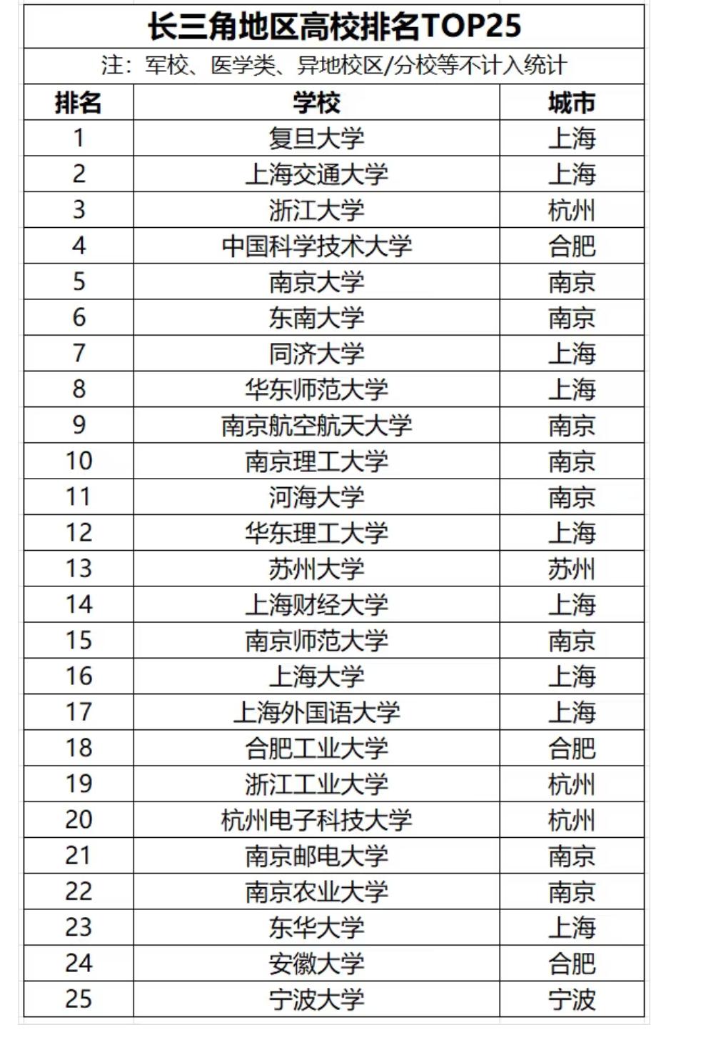 长三角地区高校排名TOP25解析：名校扎堆的教育与就业图景长三角地区的高等