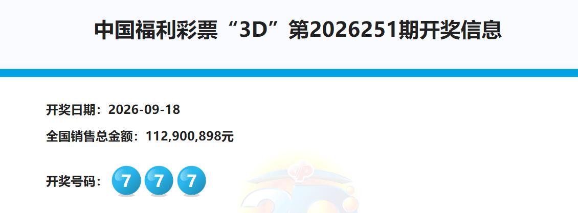 豹子号！福彩3D突然开出777豹子号组合令人意外，没记错这应该是555后第二次开