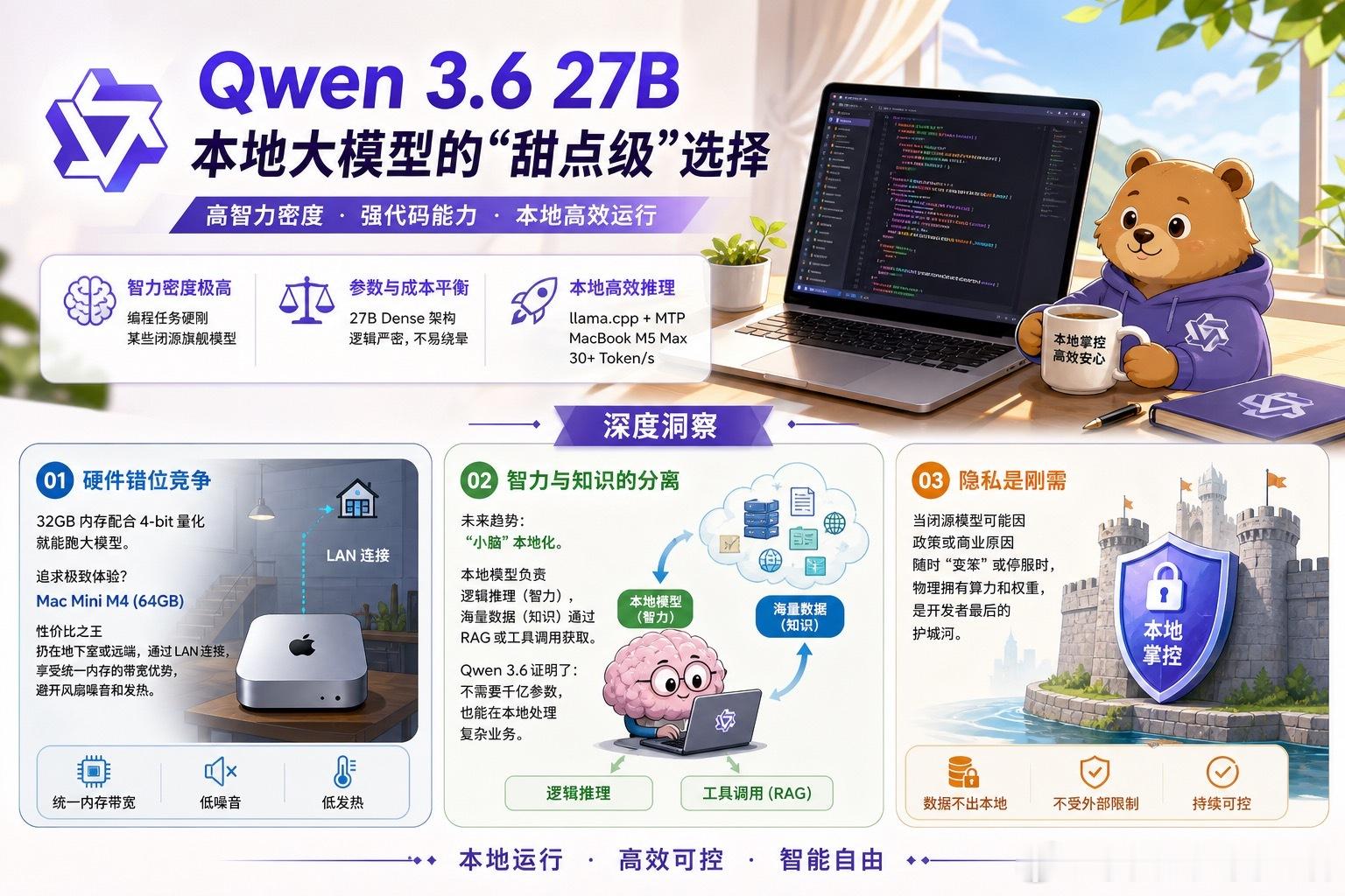 【Qwen3.627B：本地大模型的“甜点位”来了】很多人对本地跑大模型的印