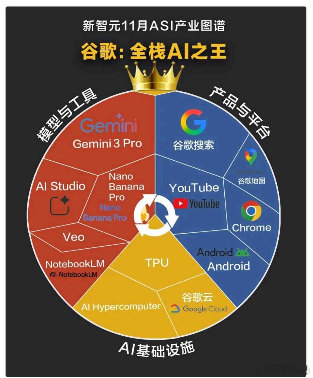一张关于谷歌AI布局的产业图谱，标题为“新智元11月ASI产业图谱谷歌：全栈A