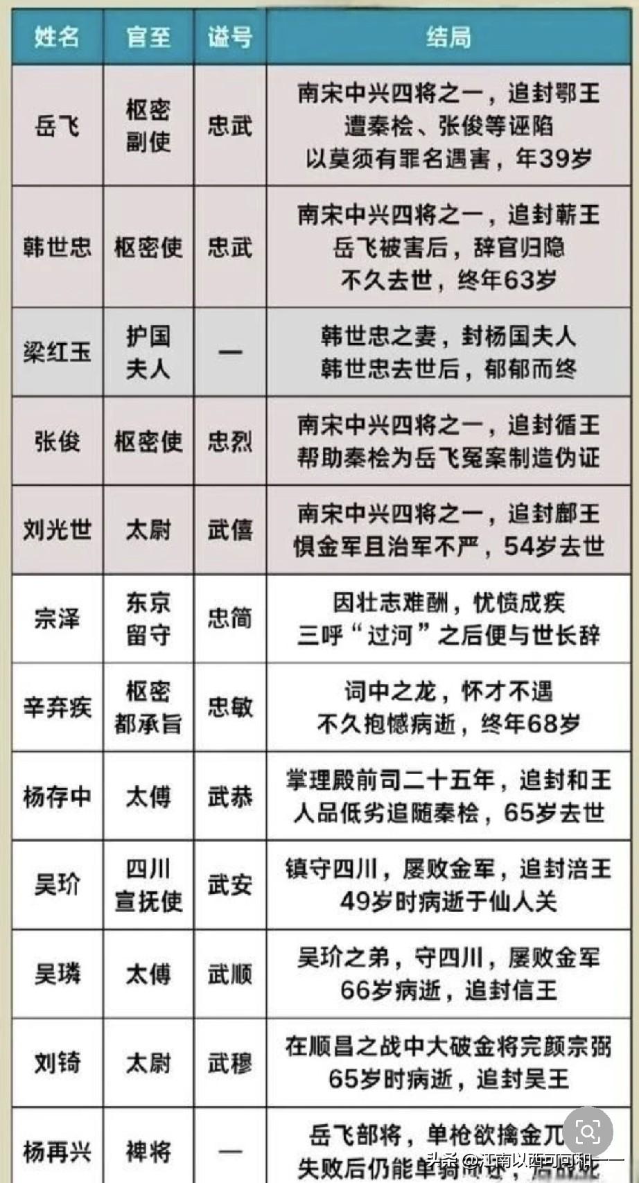 十二大抗金名人大盘点一、岳飞官职：枢密副使，谥号忠武，追封鄂王。结局：中