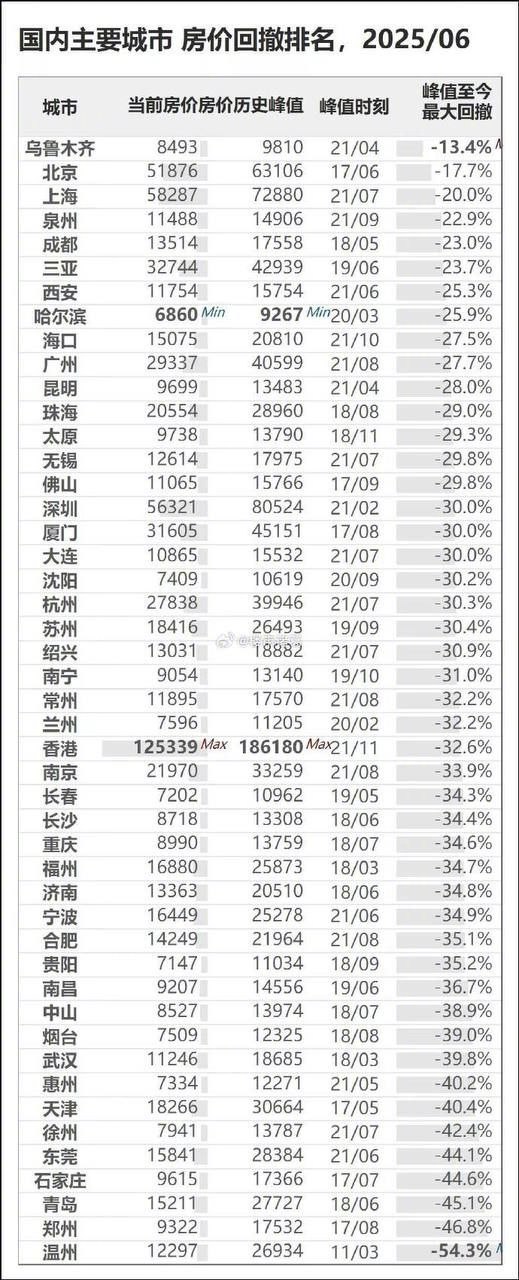 网友投稿6月全国主要城市房价回撤排名：​​​