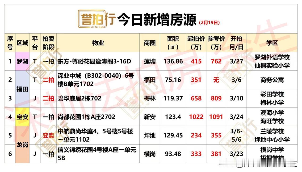 深圳法拍房：2.19新增，宝中顶楼复式4折拍卖~1、新增6套，一拍3套，二拍2