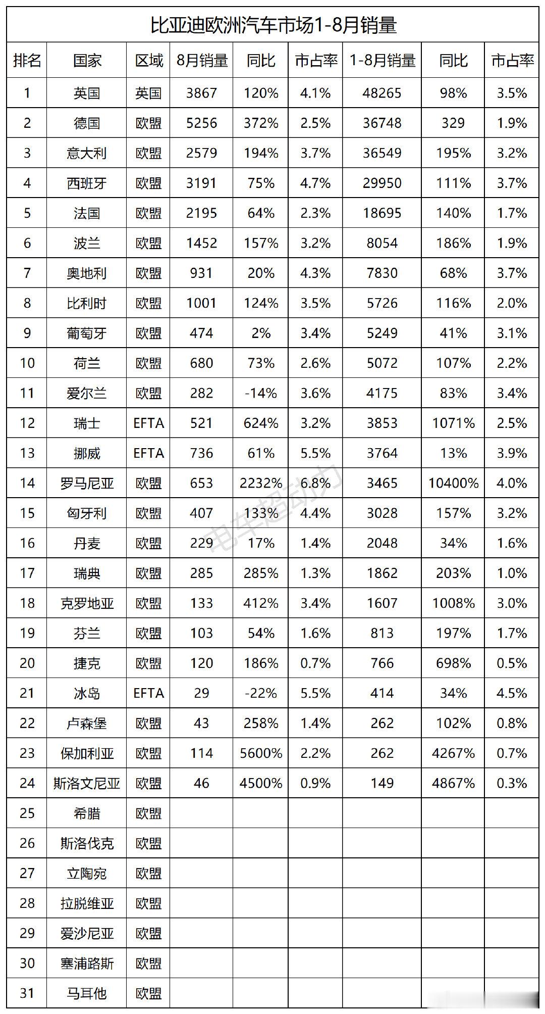 比亚迪在欧洲汽车市场1-8月销量表现，统计范围：欧盟27国+EFTA+英国，部分国家数据暂未公开，腾