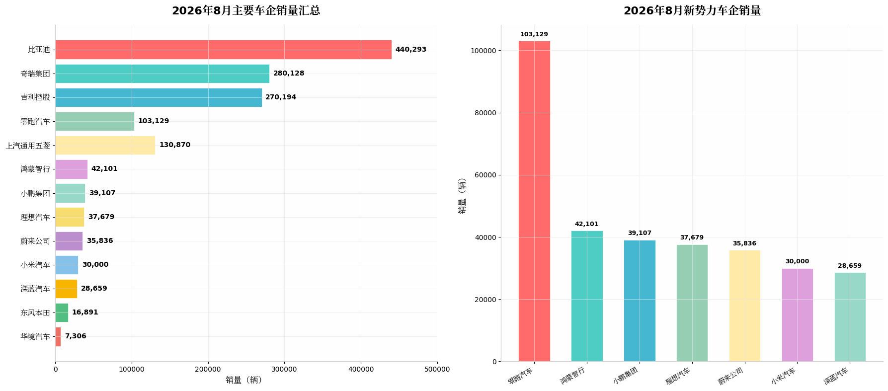 比亚迪8月销量超44万辆公布业绩的各家车企都还可以，出口狠狠补血了。8月内销同比
