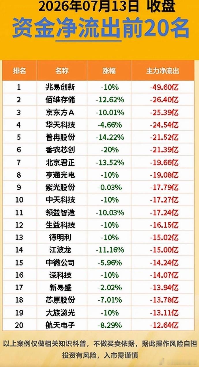 7月13日周一｜主力资金进出TOP20完整揭晓！看透大资金真实调仓意图每一日的主