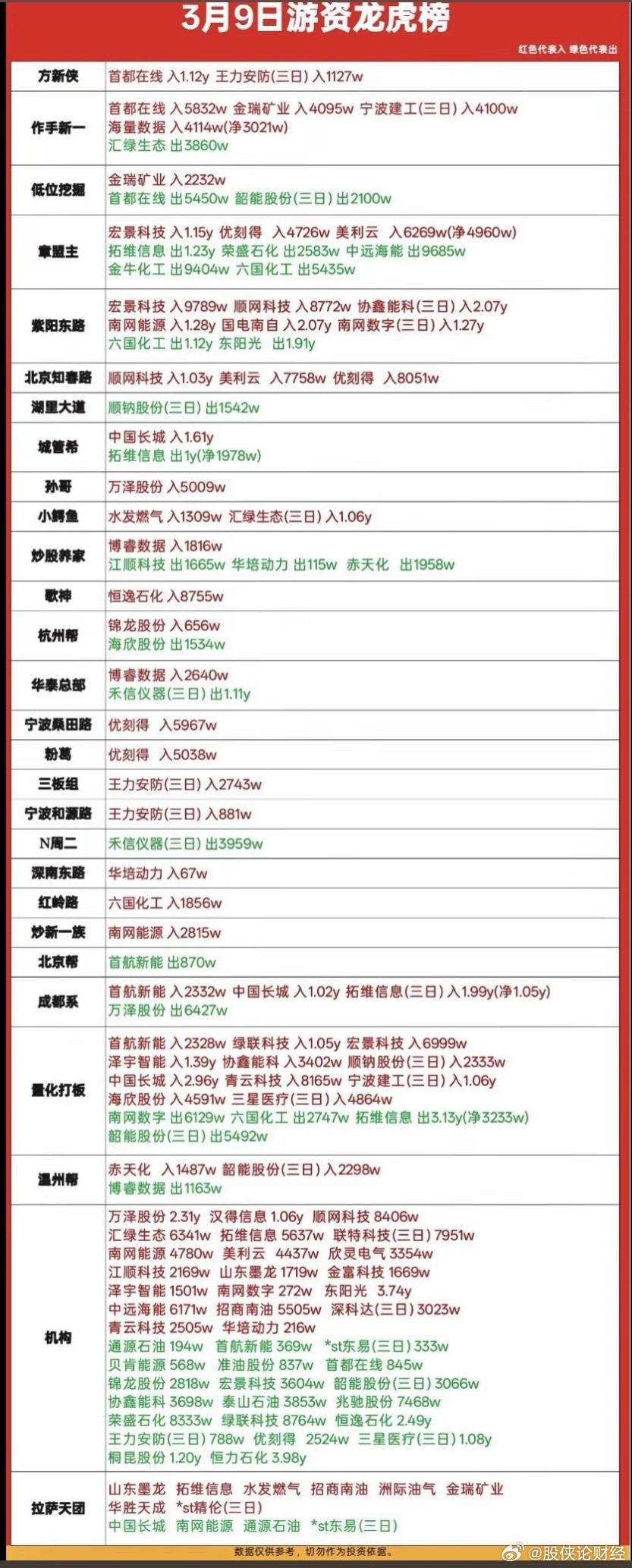 3月9日游资龙虎榜数据