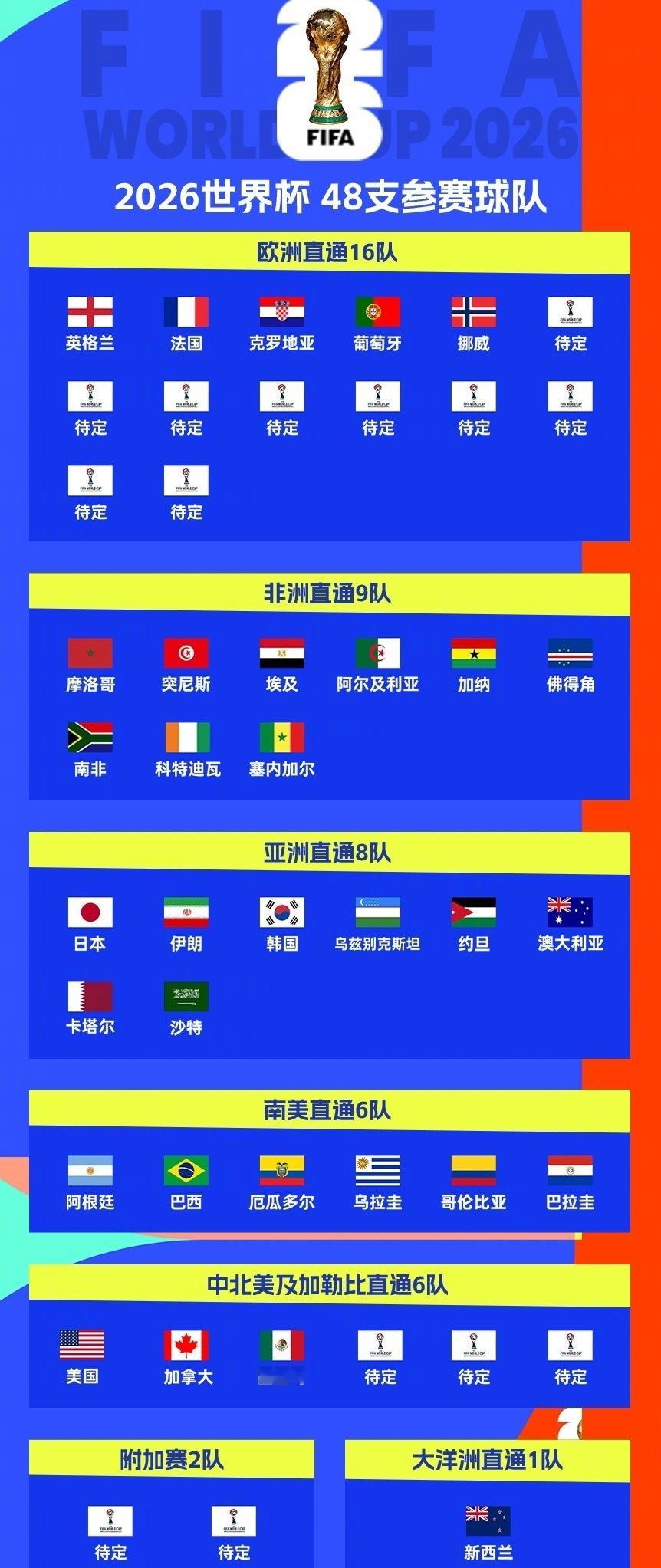 至此已经有32支球队成功晋级2026年世界杯决赛圈，还剩16席！东道主美国、墨西