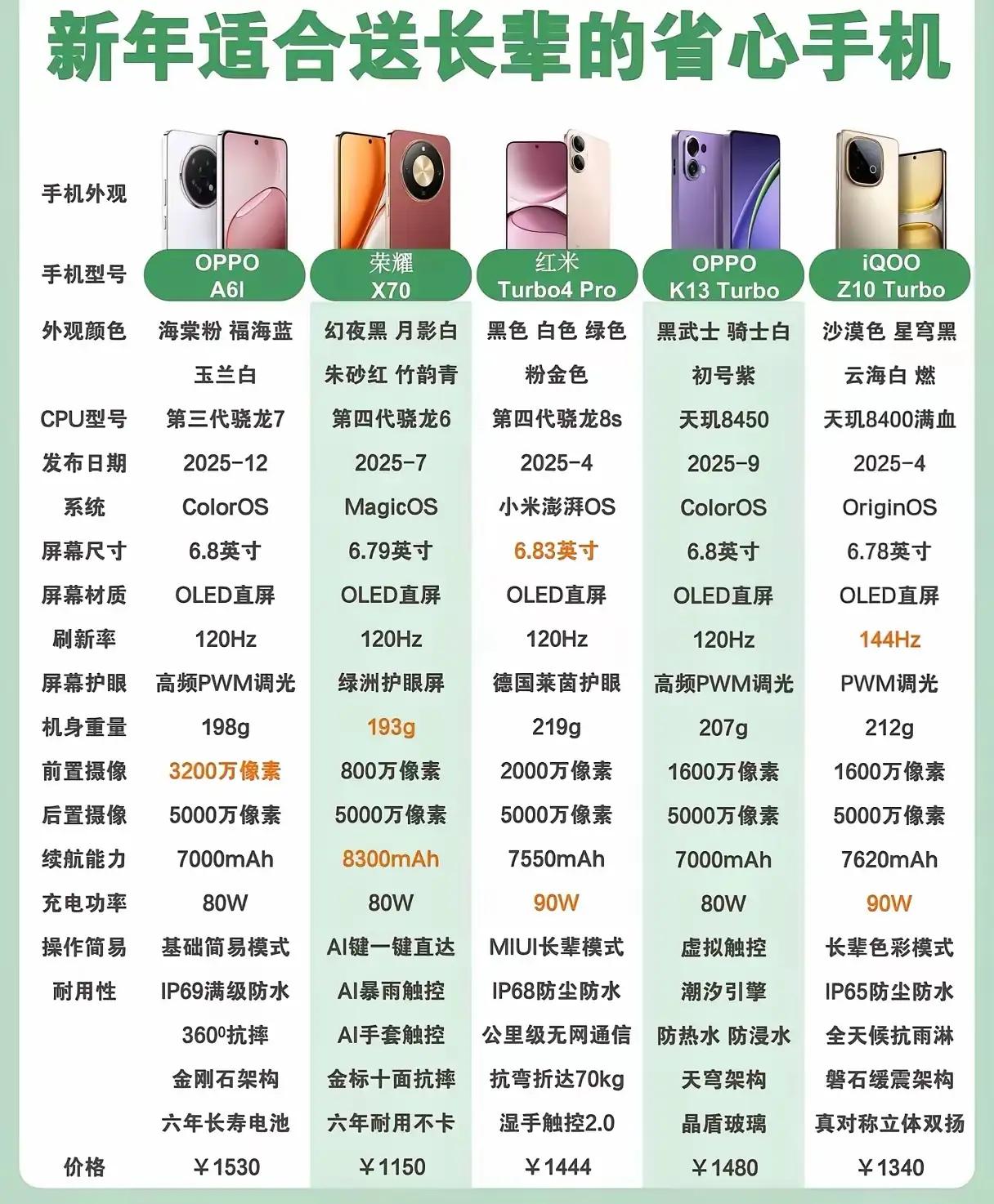 送父母长辈的手机怎么选？荣耀X70闭眼入就对了！京东热卖榜稳居第三，口碑销量双