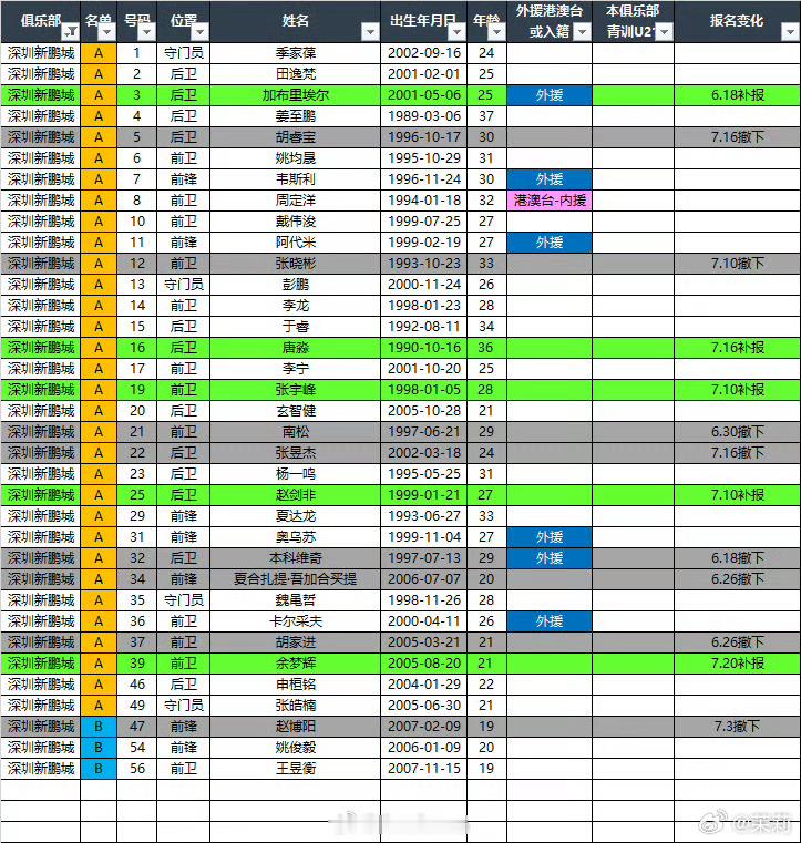 深圳新鹏城2026年夏窗补报和撤下球员名单详情。补报【共5人】1.3号加布