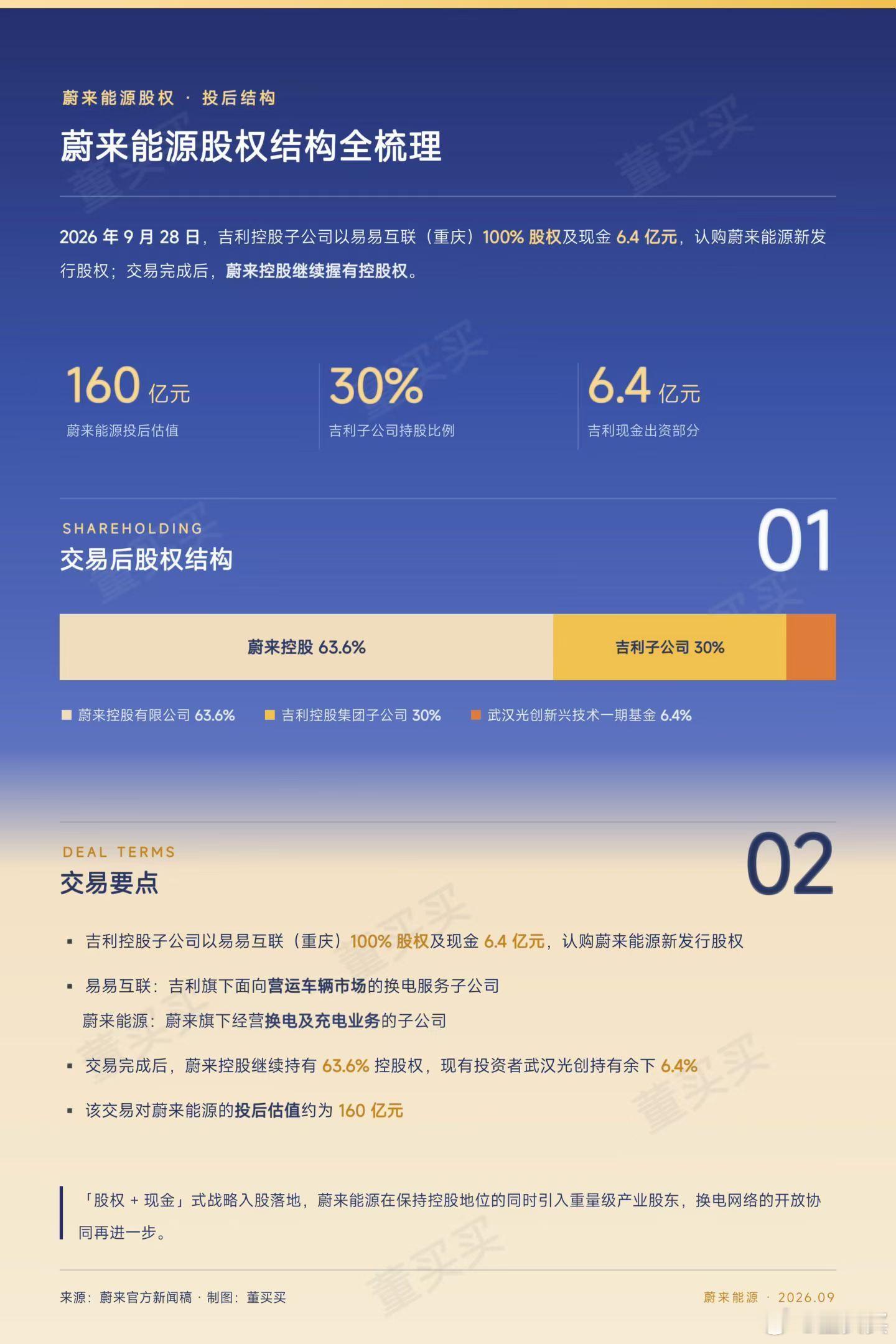 合作完成后，蔚来能源也是估值160亿的公司了。换电有标准、有产品、有用户、有钱。