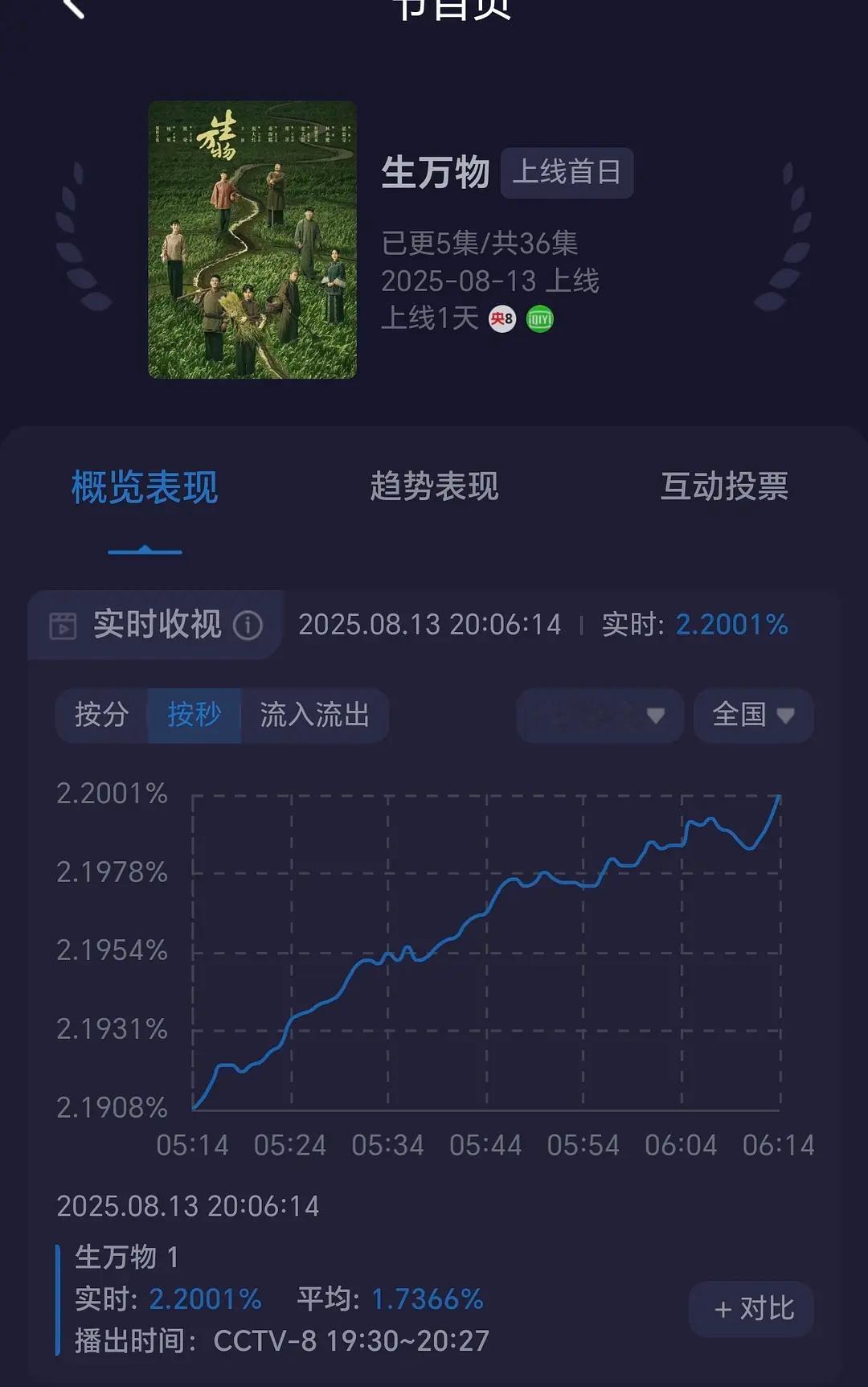 卧槽生万物半小时奔向2.2这趋势太漂亮了​​​