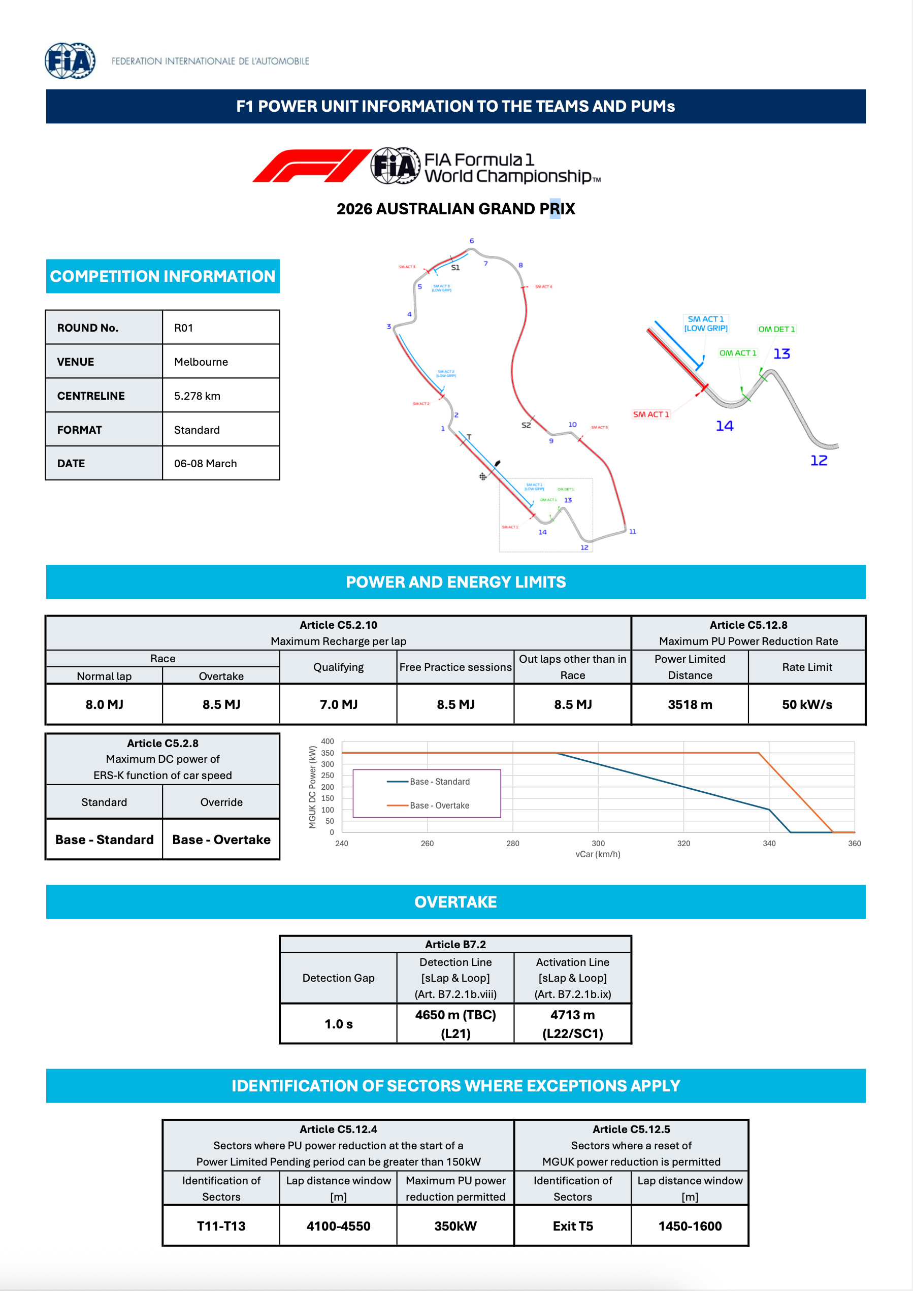 FIA更新了澳大利亚大奖赛动力单元信息单圈最大充电能量：8.0MJ超车模式下单圈