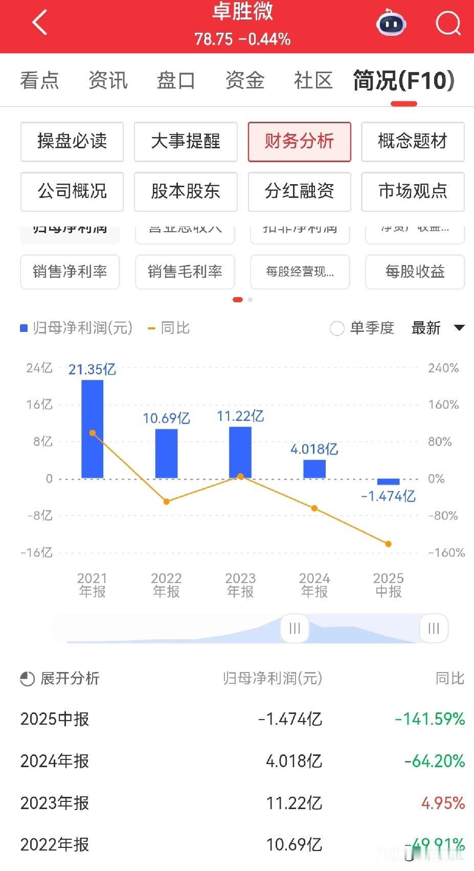 唠一唠卓胜微这只股，射频芯片的龙头企业，也曾辉煌过，但从去年10月9号后，股价表