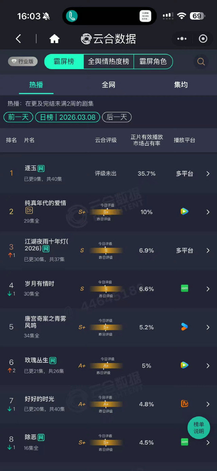 逐玉第三日云合逐玉35.7%逐玉第三日云合