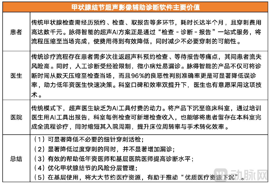 全球首证! 病理级甲状腺结节超声AI三类证获批