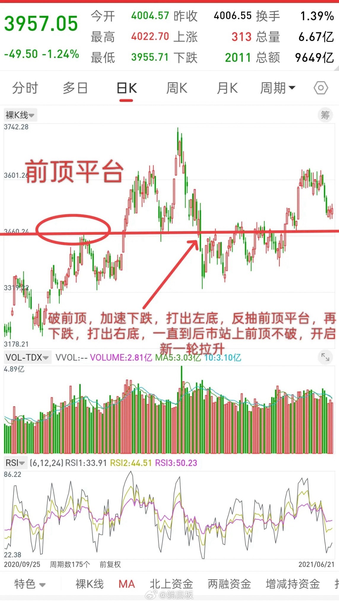 A股，历史或许总是惊人的相似！首先，前顶平台是不能破的，不破，回踩前顶平台看拉升