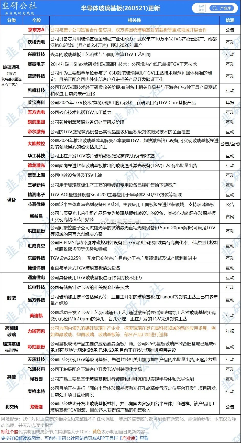 半导体新材料干货：全球巨头集体押注玻璃基板，全产业链正宗标的完整梳理近期存储、算