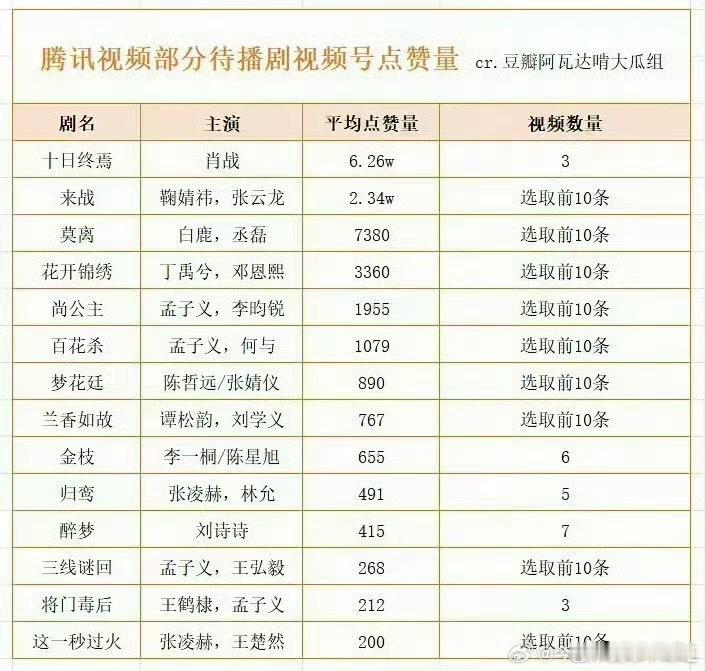 腾讯待播剧视频号的数据统计，现在这个数据水分很干，而且视频号可都是活人在玩，这个
