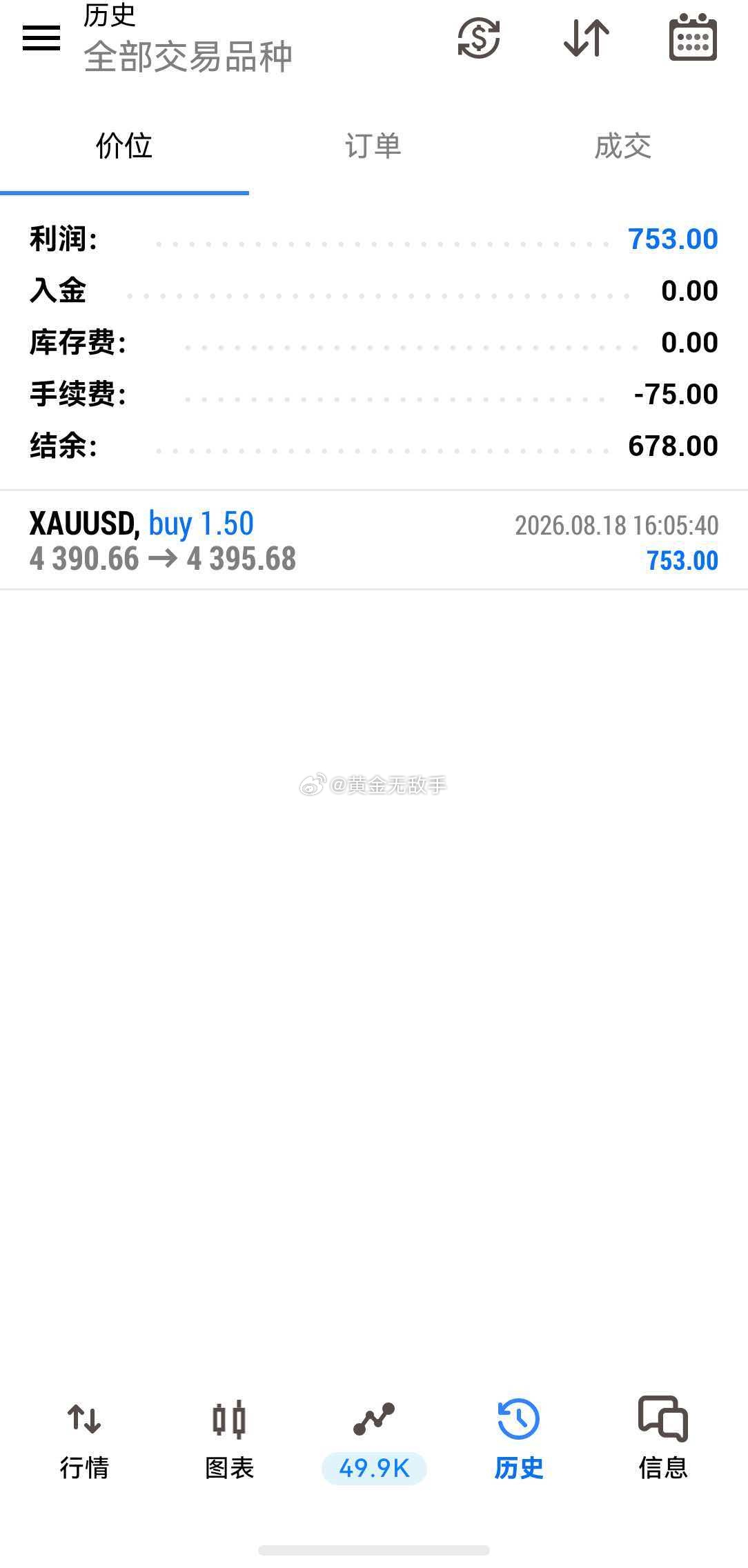 算了，不等了，金价现在是多次在4400附近打压着。不贪了，因为从我们建仓点到现在
