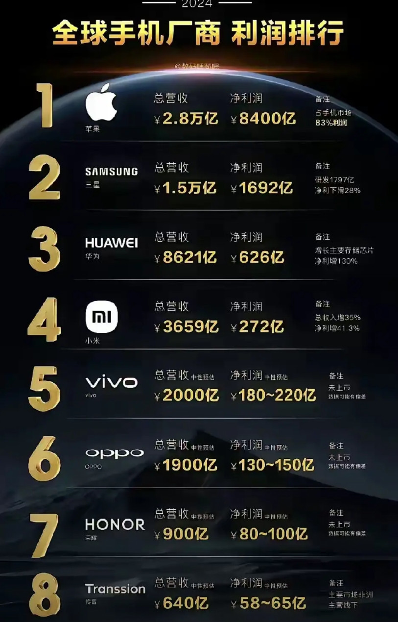 华为地位上升全球第3，等着吧，明年取代三星，进入第二名问题不大，现在华为路都全部