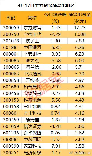 价值投资日志据数据宝统计，逾25股主力资金净流出超3亿元，其中8股主力