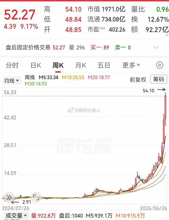 真羡慕这样的走势！在底部时进行箱体震荡，跌也跌不了多少。可是一旦突破箱体上沿，就