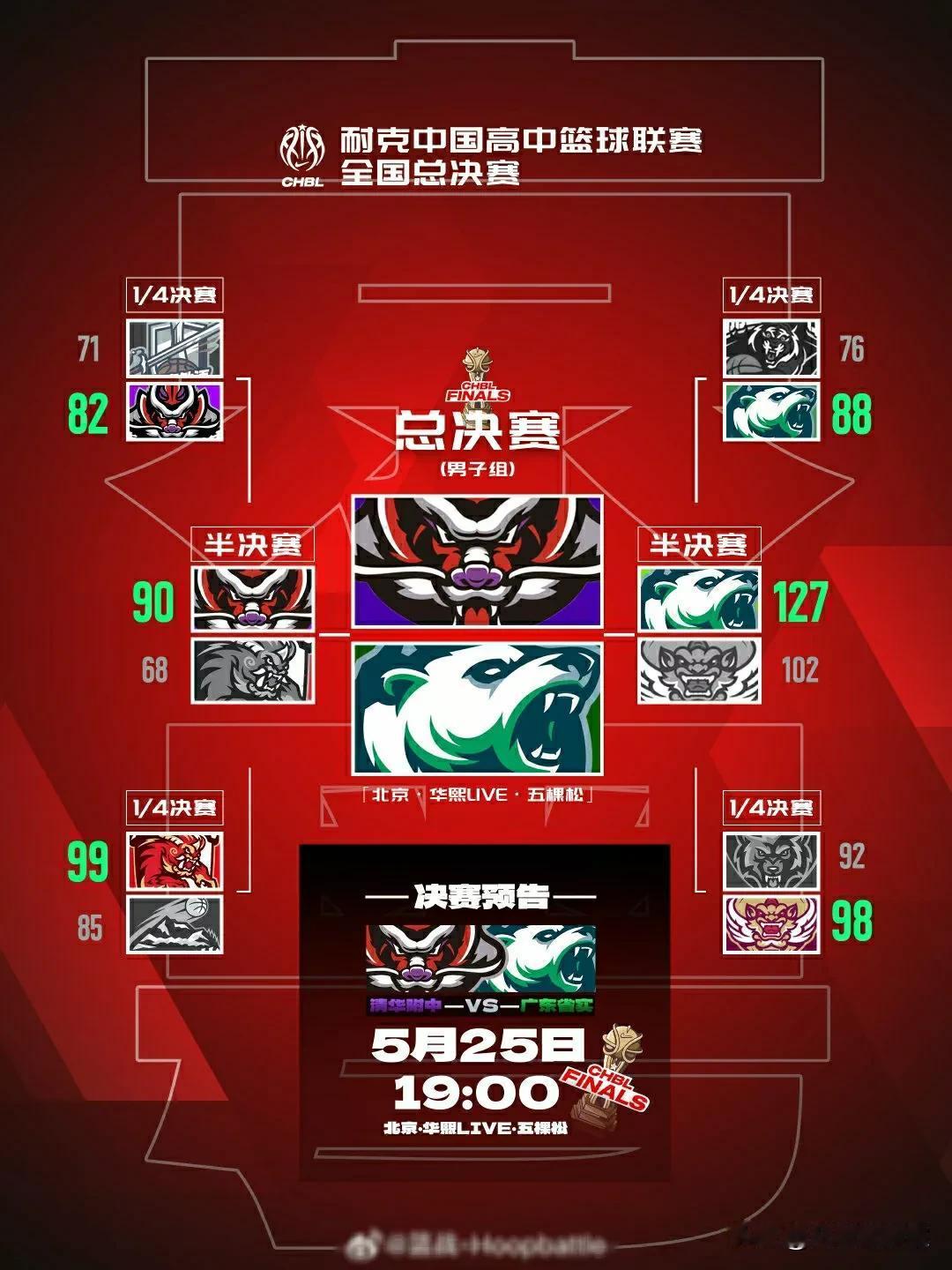 耐高总决赛，如无意外，三大优势助清华附中击败广东省实夺冠1、主场优势！耐高总