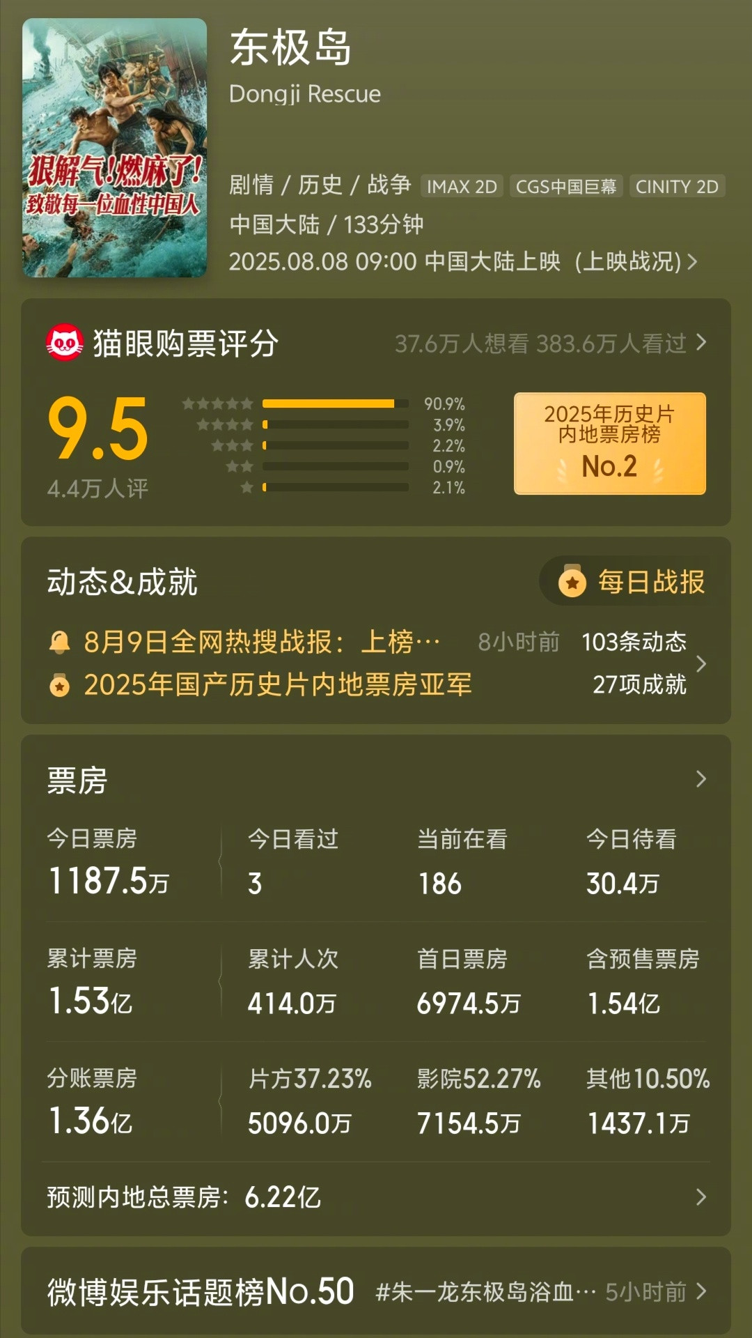 《东极岛》内地预测总票房已经降到6.2亿，舆论想搞死一部片子，真的太容易了。实事