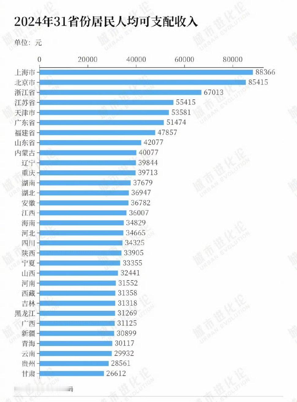 去年农民人均可支配收入达23119元数据显示，2024年浙江居民人均可支配收入