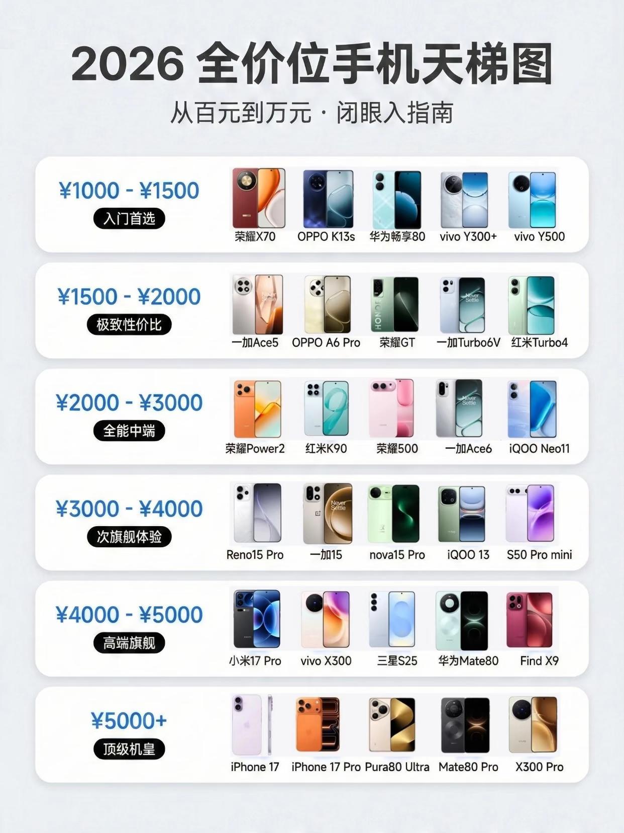 2026手机推荐图，按价位分档1000-1500，荣耀X70，十面抗摔+830