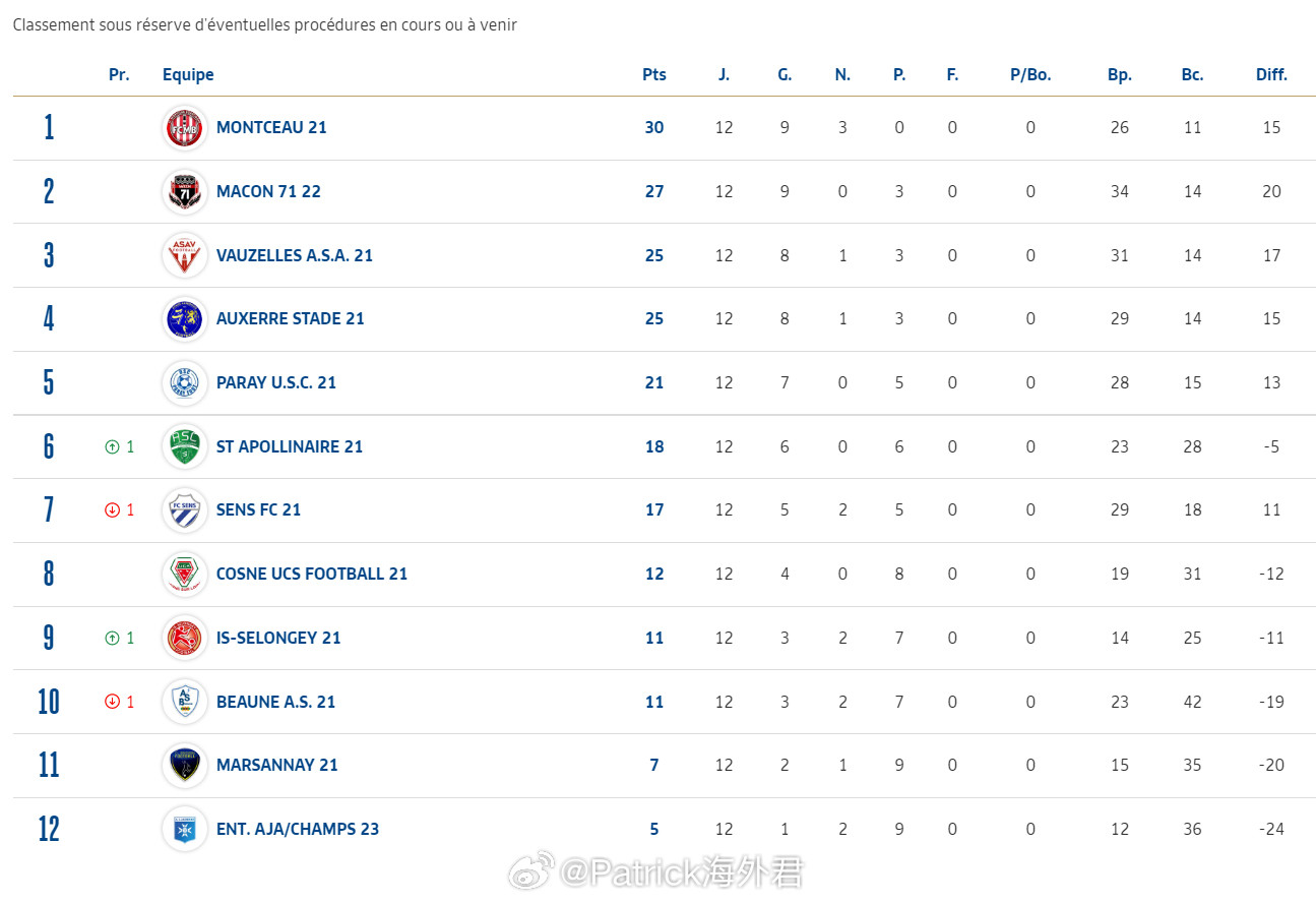 【宫浩仁】本赛季，16岁小将宫浩仁在法国欧塞尔俱乐部梯队正式注册参赛。他主要