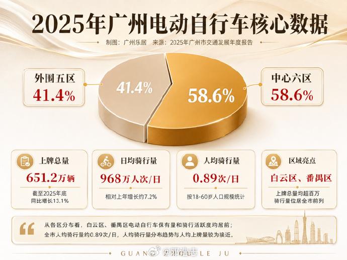 广州十几年禁摩功亏一篑！600万辆电鸡上路，老问题卷土重来 广州全市电动自