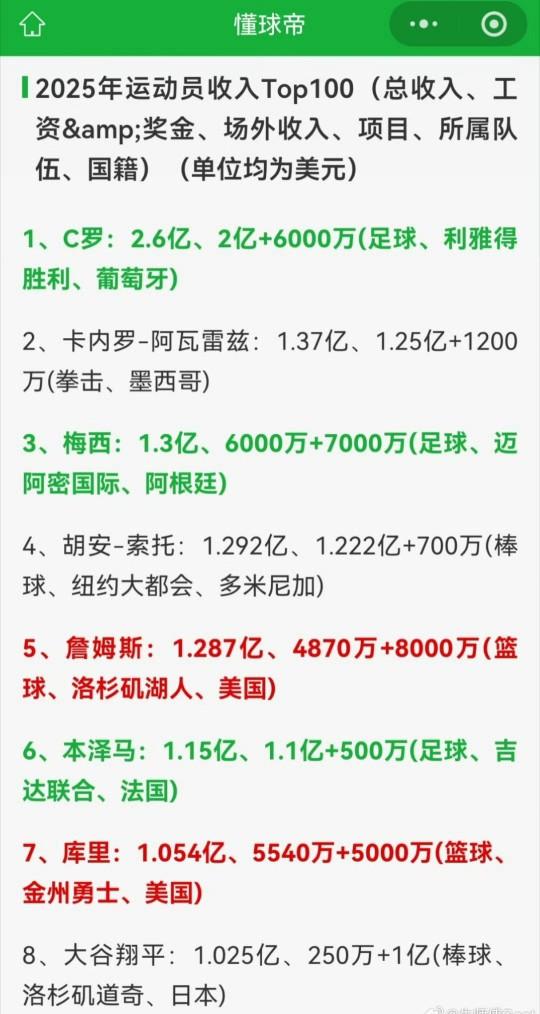 沙特土豪为什么给C罗这么高薪水，赚得回来吗？梅西的薪水不足C罗的1/3，但是梅西