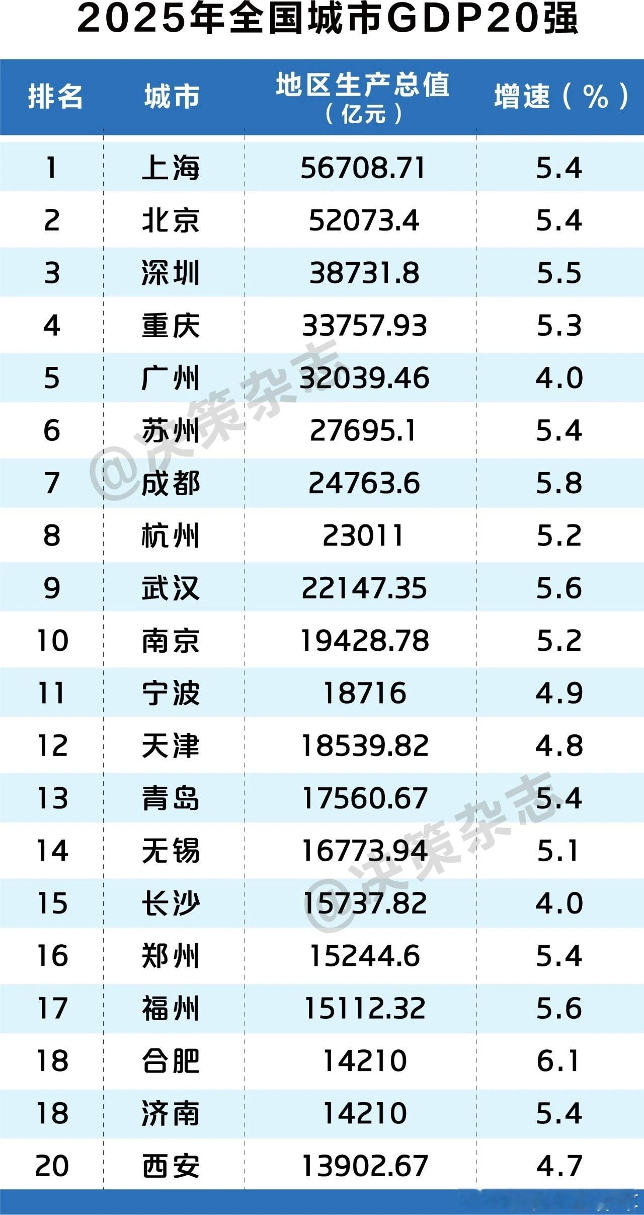 2025年全国城市GDP20强。