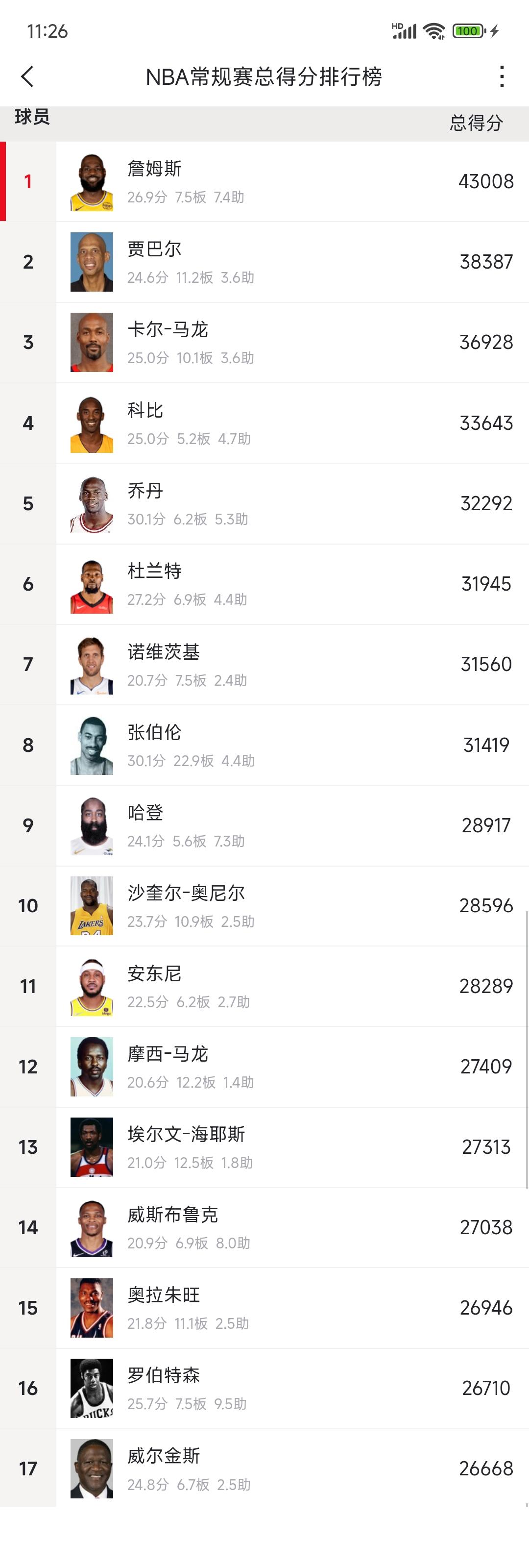 詹姆斯常规赛4万3千分没啥热度，不像几年前破贾巴尔纪录那样热闹。只有50年以