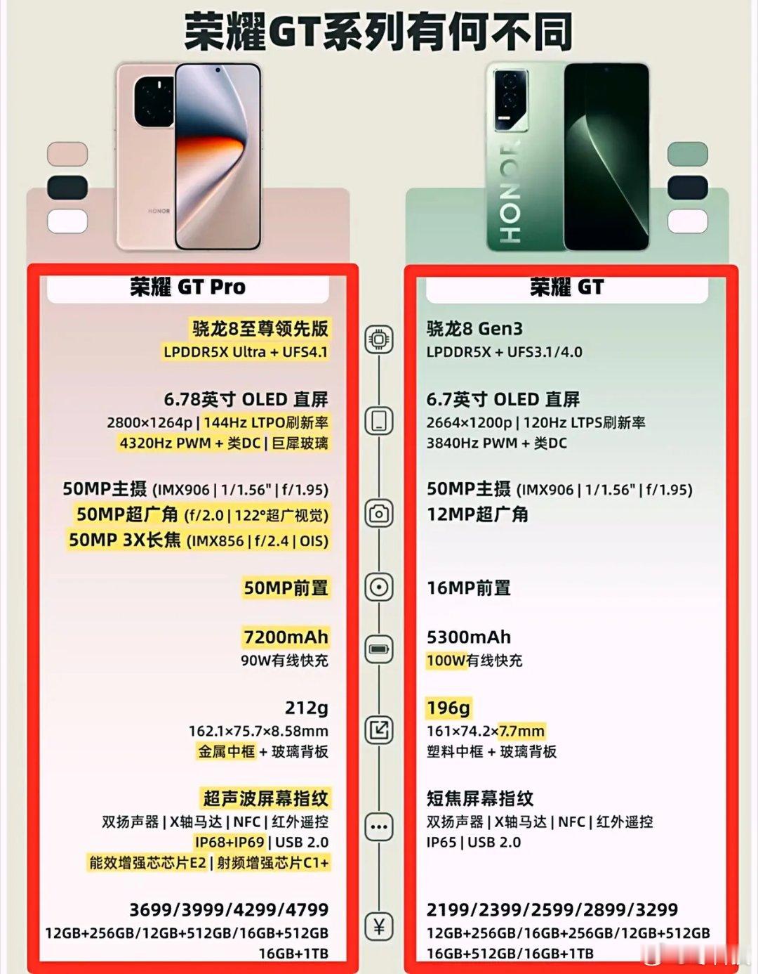 荣耀GTPro定价比GT贵1500究竟贵在什么地方，从性能、影像、屏幕、续航、