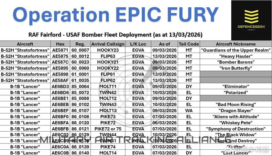 随着今天又有3架同温层堡垒轰炸机抵达，英国的美军轰炸机队名单更新，目前费尔福
