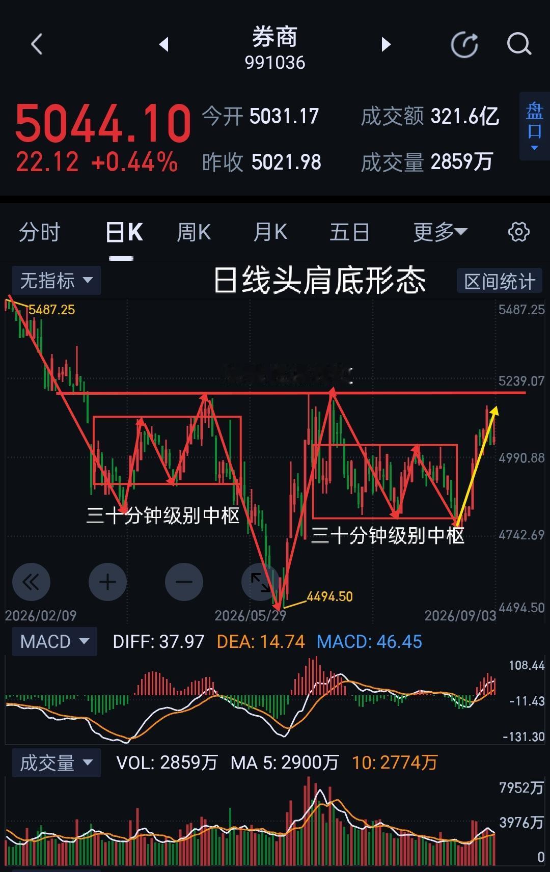 券商板块，明天有望重拾升势。