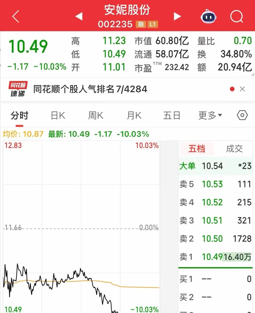 昨天强势涨停，今天跳空跌停，打板进来，站在了山顶！强转弱不需要理由，如果硬要找个