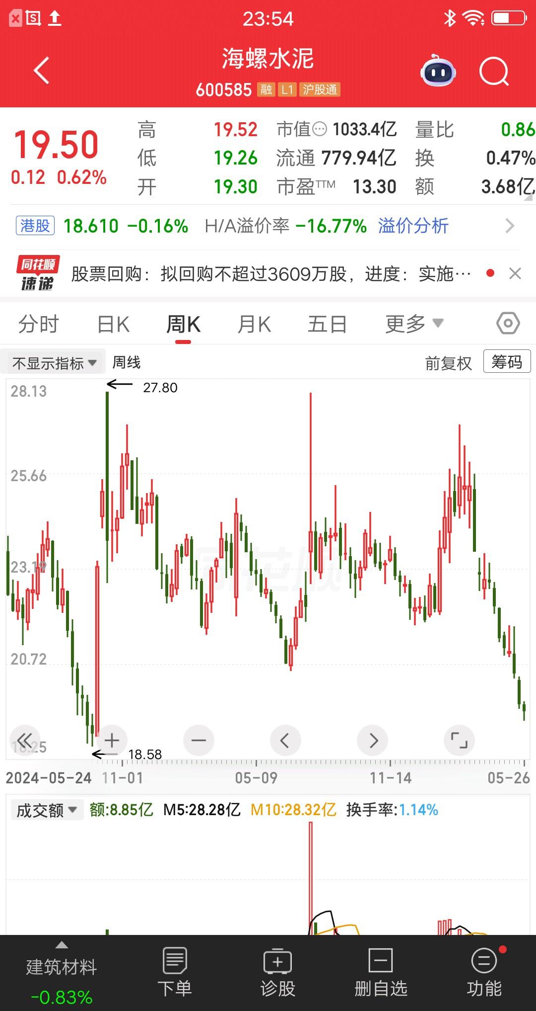 一位天津的股民，27元买入海螺水泥，满仓梭哈33万块。当时市场氛围火爆，人人都以