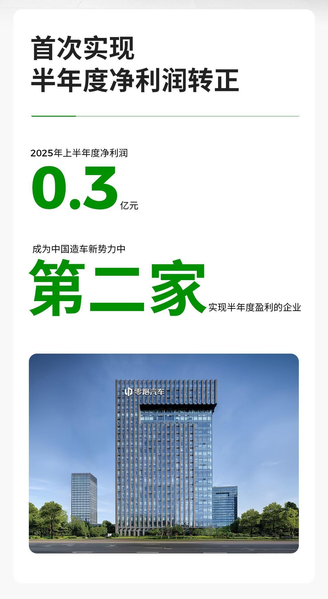 零跑汽车半年度盈利，营收翻倍，累计交付突破90万台 凭借超22万台交付量，拿