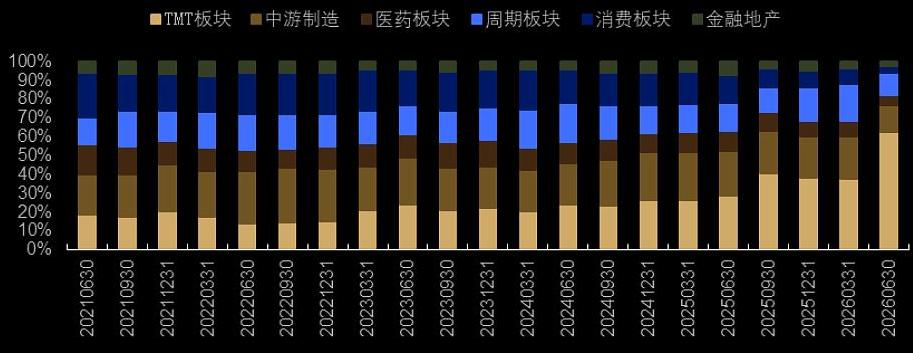 看过了公募基金中报持仓，你会明白科技股远没调整结束。截至2026年二季度末，主