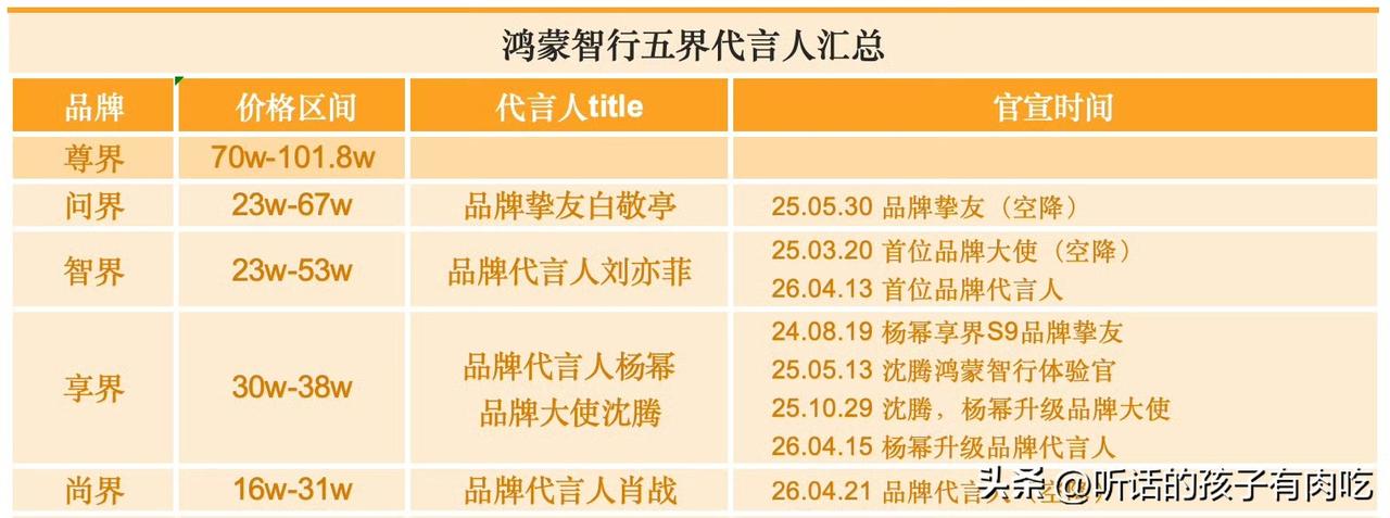 万万没想到，仅仅一夜之间，整个娱乐圈都在科普华为系汽车！以前只知道华为不造车，