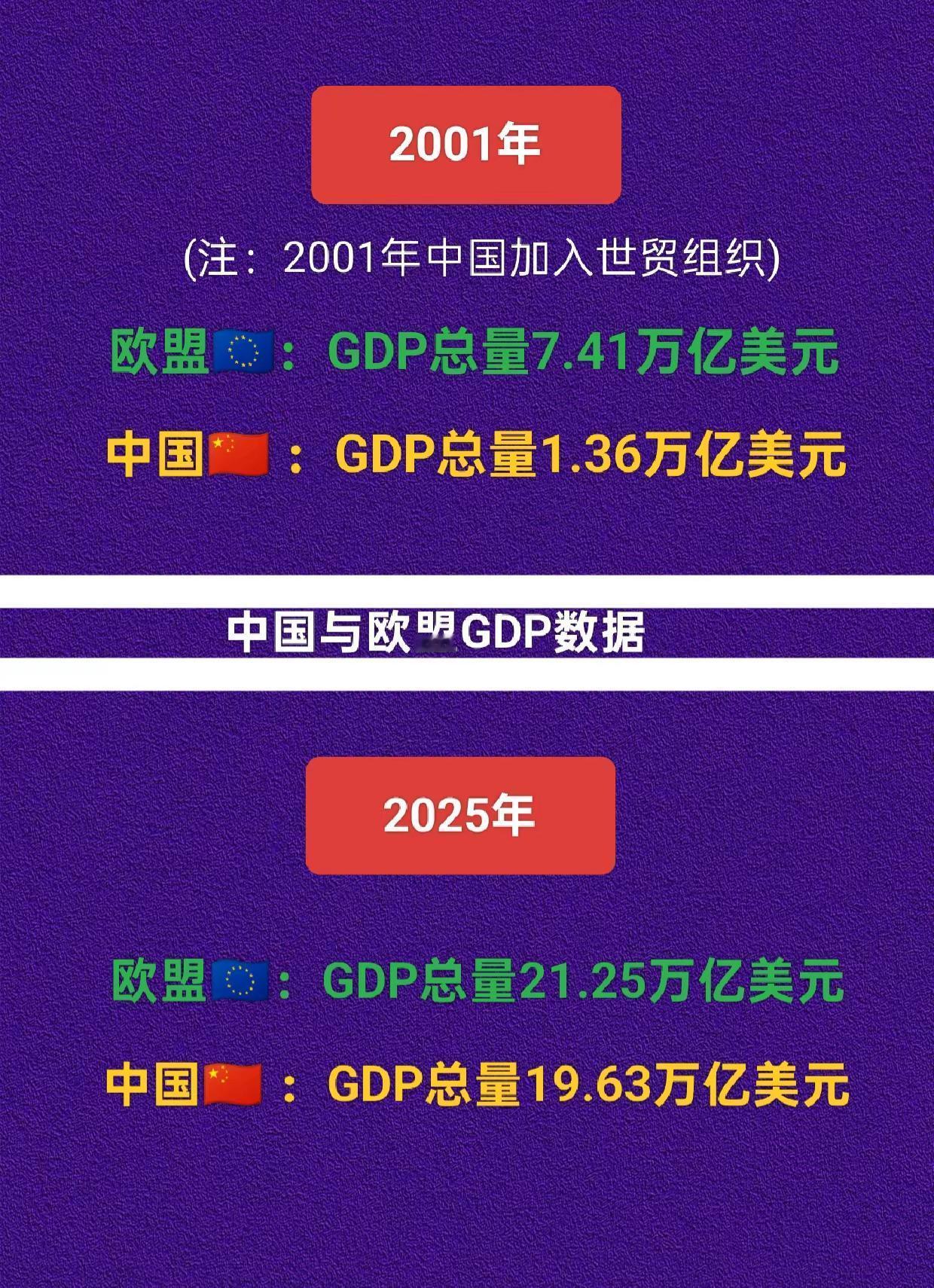 中欧经济总量数据。2001年中国加入世贸组织，当时中国GDP总量不到欧盟的20%