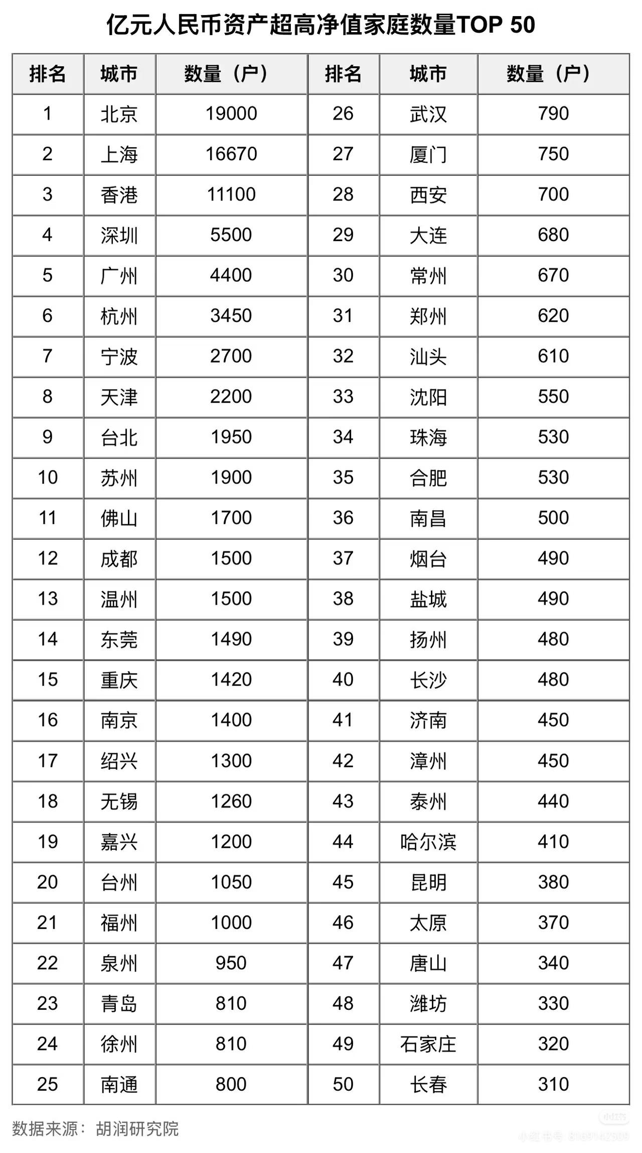 中国亿元富翁都住哪里？北京是全国权力与资源中心，在中国这个特别强调关系的文化