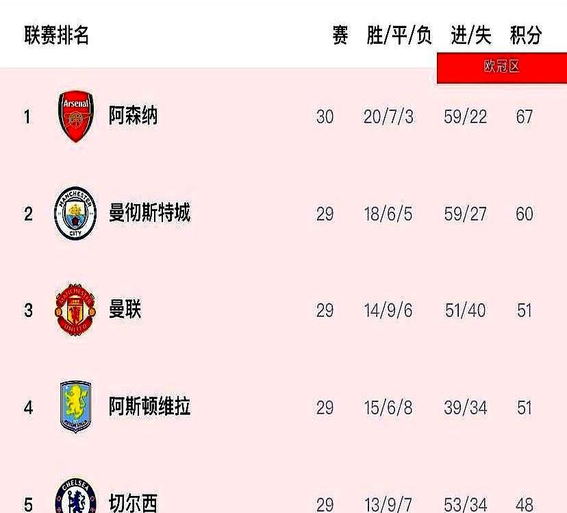 热刺现在离英超降级区只差1分你敢信？阿森纳30场积67分稳坐头名，曼城少赛