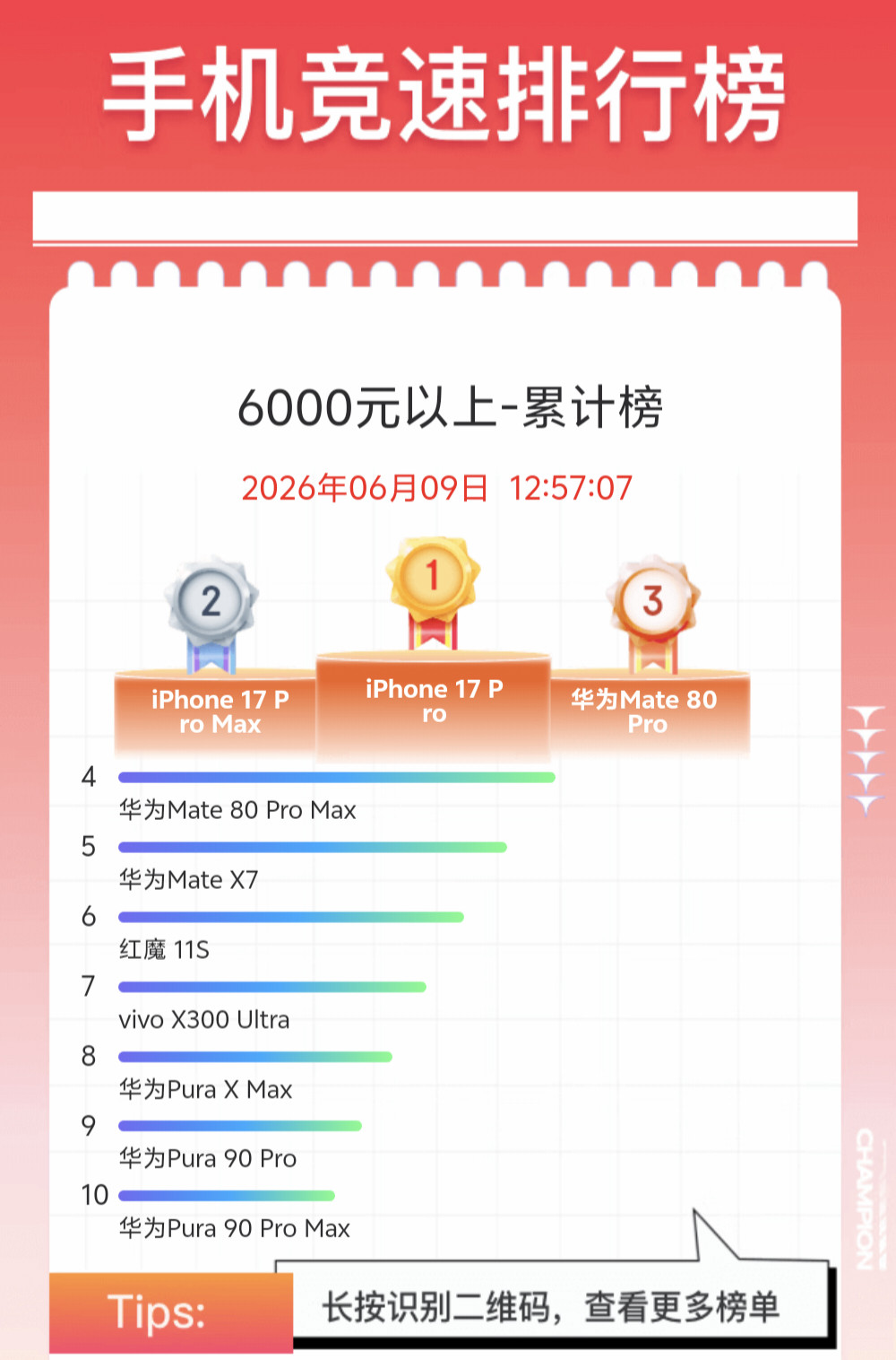 狗东6K以上手机累计销量有点意思，iPhone17Pro系列占前两名，但华为足足