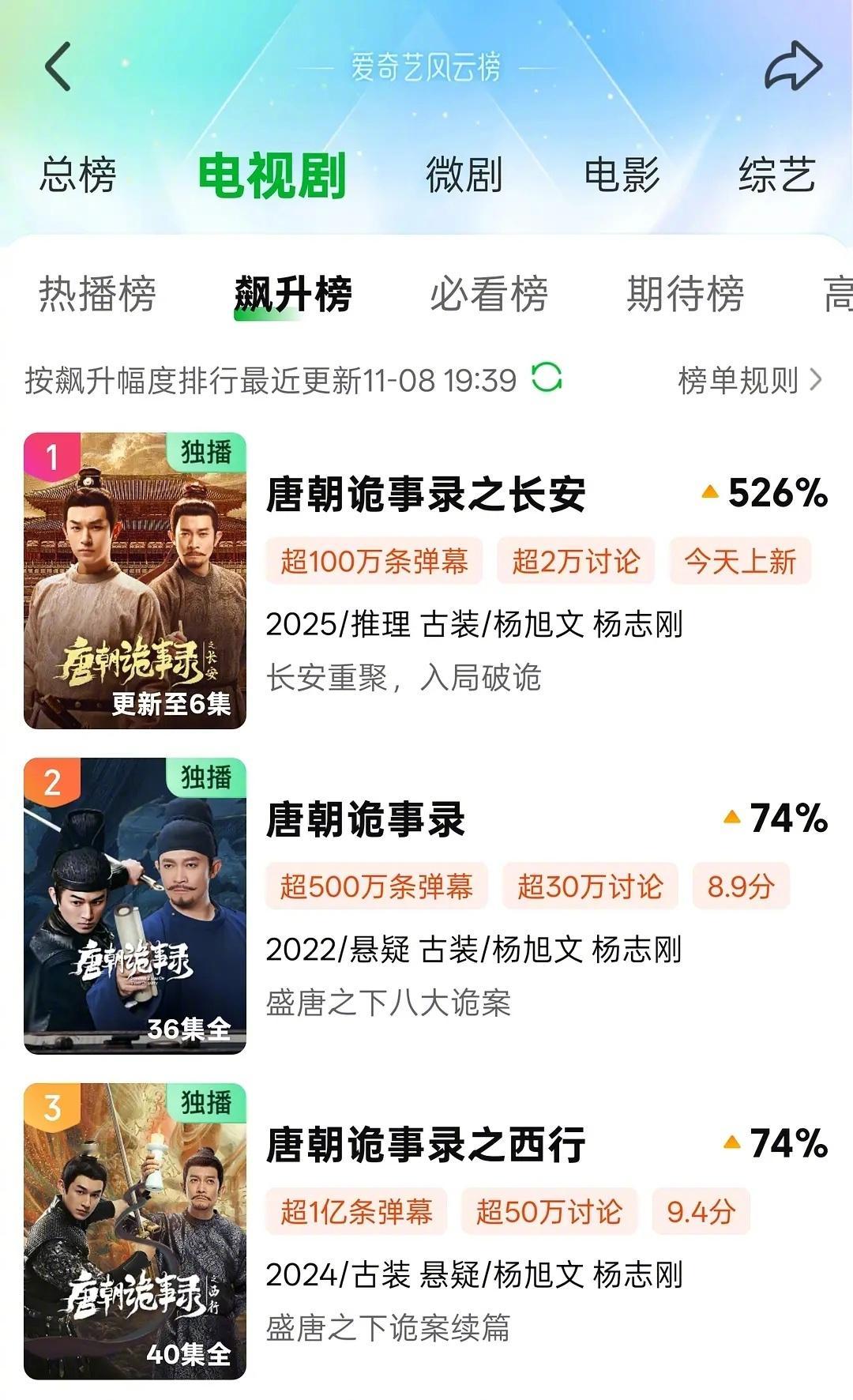 唐诡长安开播，🥝电视剧飙升榜前3被《唐朝诡事录》系列承包了[赞]​​​